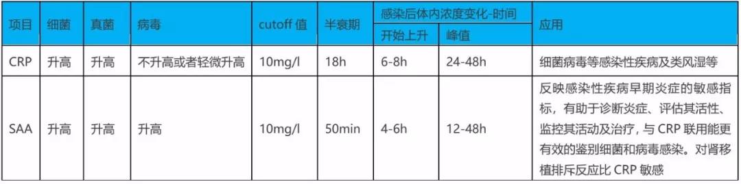 SAA在細(xì)菌、病毒感染時(shí)都升高