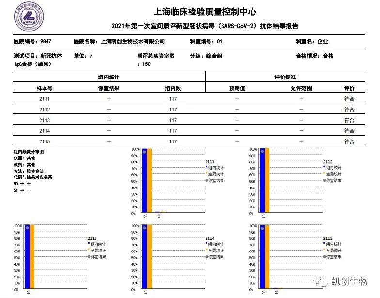 2021年第一次室間質(zhì)評新型冠狀病毒(SARS-CoV-2)抗體結(jié)果報告